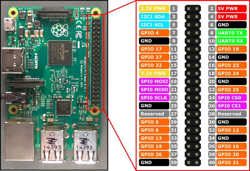 GPIO du raspberry