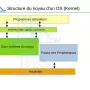 structure-noyau-os.webp